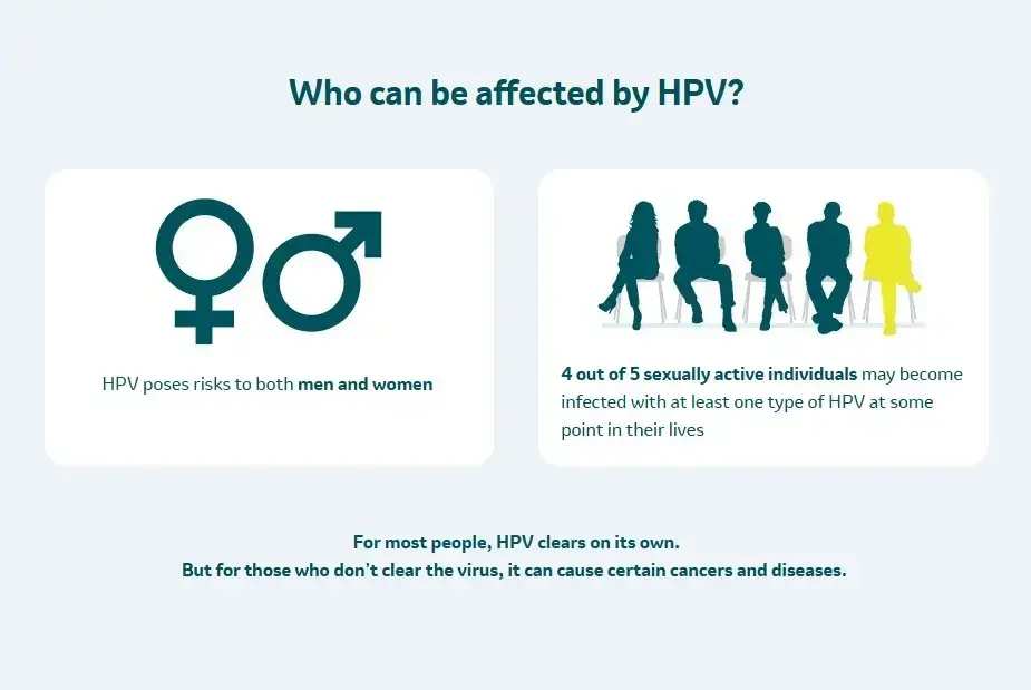 Infographic: who can be affected by HPV, showing that men and women of all ages can be at risk
