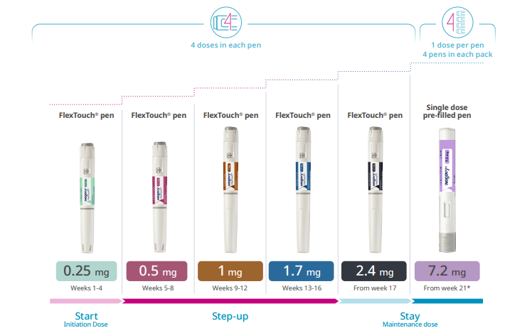 week 5 semaglutide dose Wegovy (Semaglutide) Dosing Schedule  Apothera How to Use Ozempic Pen